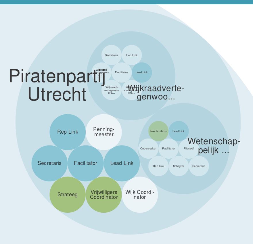 Holarchie Piratenpartij Utrecht